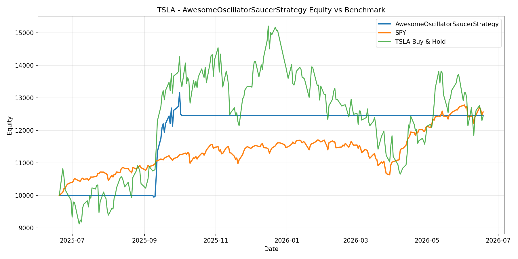 TSLA - AwesomeOscillatorSaucerStrategy equity curve